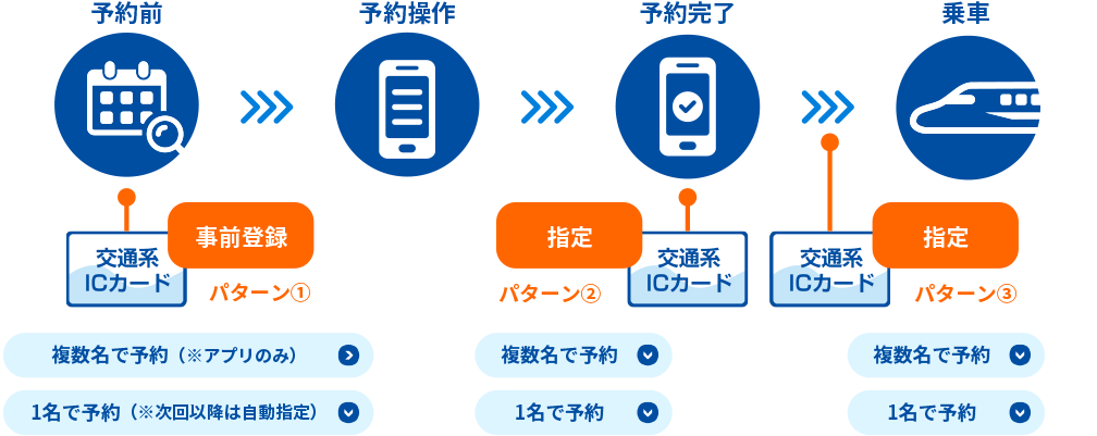 交通系ICカードを登録するタイミング