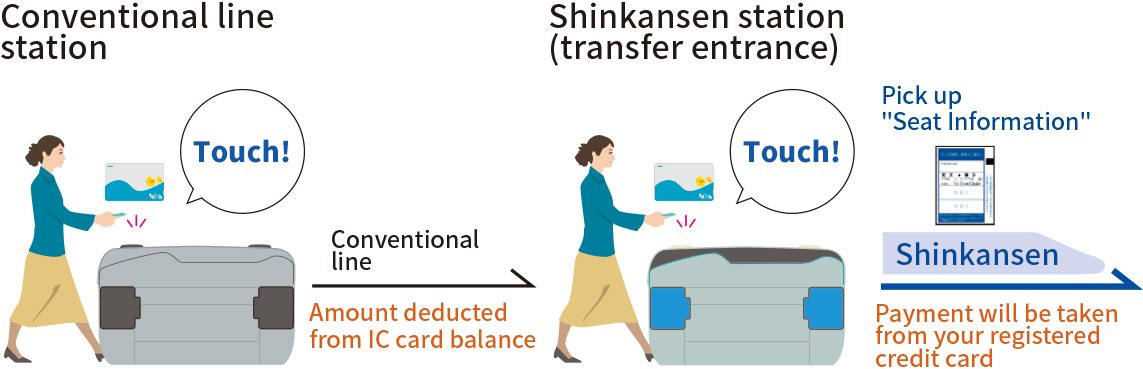 When using an IC card (for conventional lines) and an IC card (for the Shinkansen)
