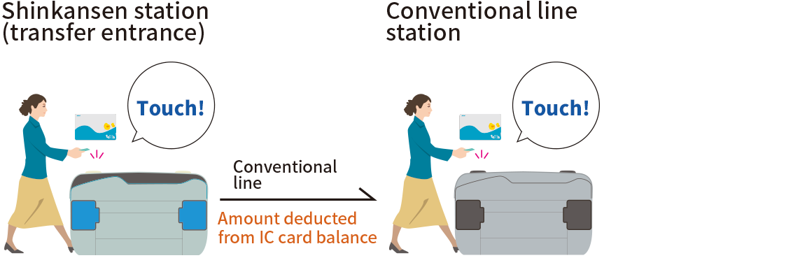 When using an IC card (for conventional lines) and an IC card (for the Shinkansen)