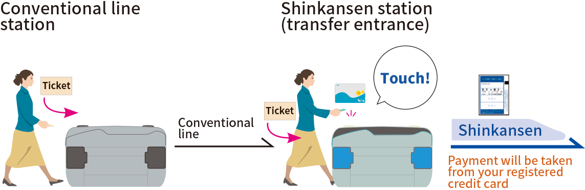 When using tickets (for conventional lines) and an IC card (for the Shinkansen)