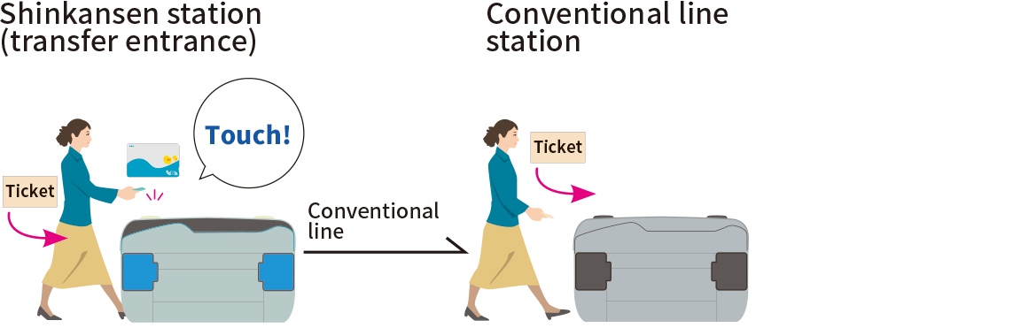 When using tickets (for conventional lines) and an IC card (for the Shinkansen)